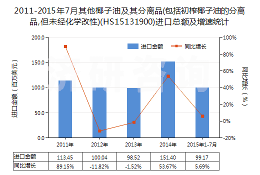 2011-2015年7月其他椰子油及其分離品(包括初榨椰子油的分離品,但未經(jīng)化學(xué)改性)(HS15131900)進口總額及增速統(tǒng)計